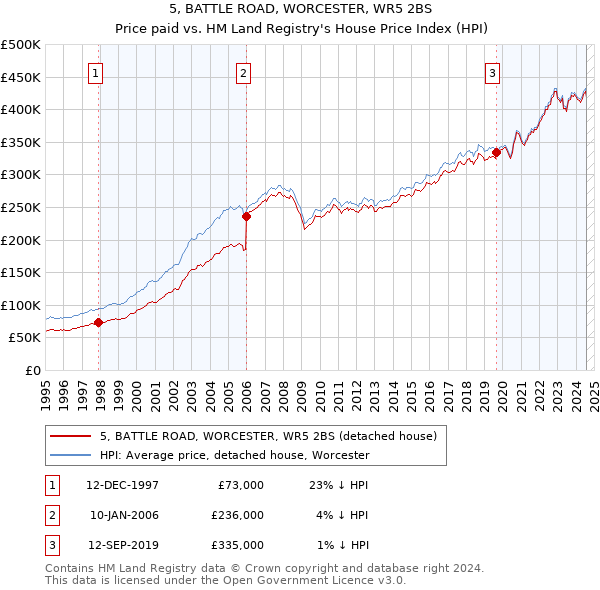 5, BATTLE ROAD, WORCESTER, WR5 2BS: Price paid vs HM Land Registry's House Price Index