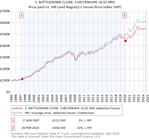 5, BATTLEDOWN CLOSE, CHELTENHAM, GL52 6RD: Price paid vs HM Land Registry's House Price Index