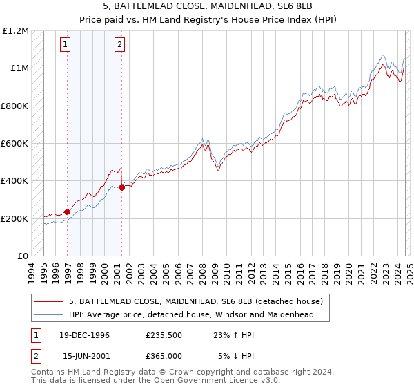 5, BATTLEMEAD CLOSE, MAIDENHEAD, SL6 8LB: Price paid vs HM Land Registry's House Price Index