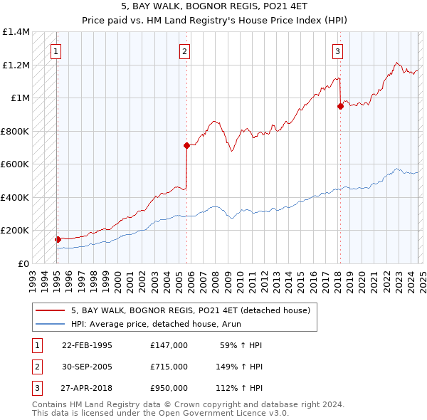 5, BAY WALK, BOGNOR REGIS, PO21 4ET: Price paid vs HM Land Registry's House Price Index