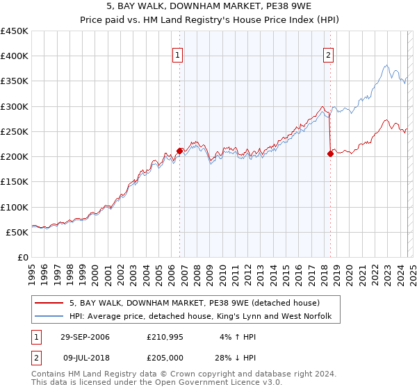 5, BAY WALK, DOWNHAM MARKET, PE38 9WE: Price paid vs HM Land Registry's House Price Index