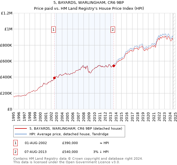 5, BAYARDS, WARLINGHAM, CR6 9BP: Price paid vs HM Land Registry's House Price Index