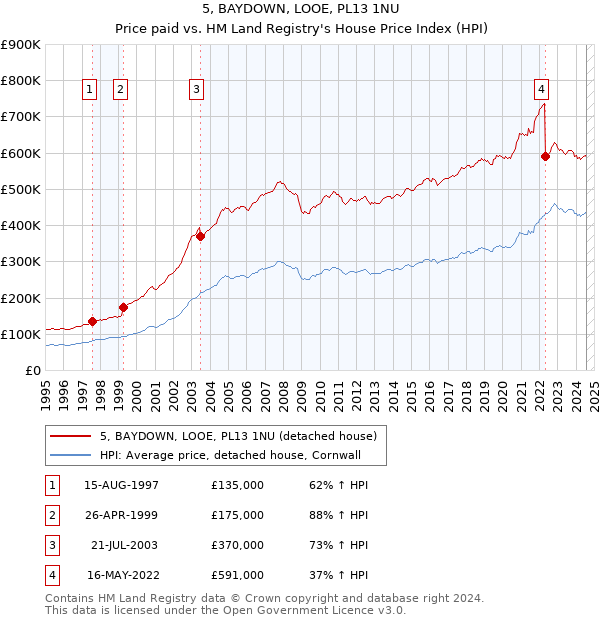 5, BAYDOWN, LOOE, PL13 1NU: Price paid vs HM Land Registry's House Price Index