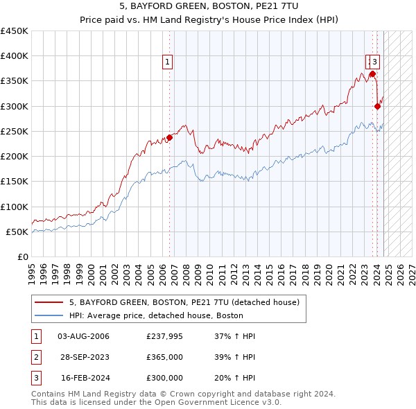 5, BAYFORD GREEN, BOSTON, PE21 7TU: Price paid vs HM Land Registry's House Price Index