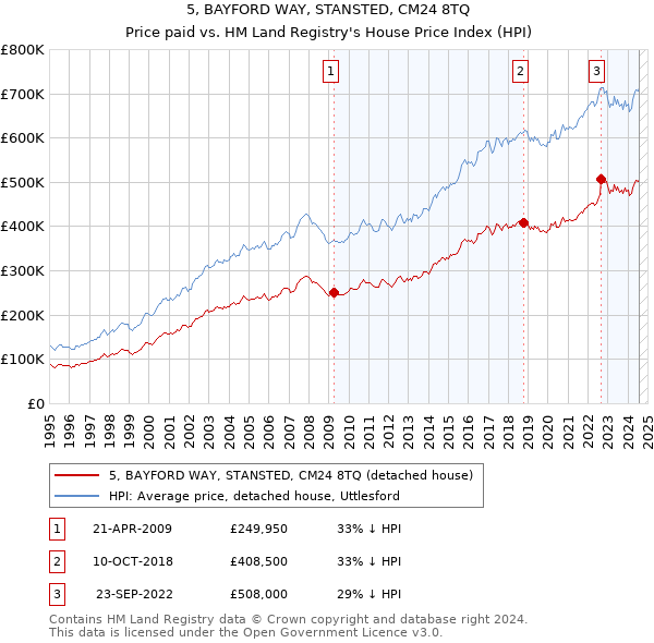 5, BAYFORD WAY, STANSTED, CM24 8TQ: Price paid vs HM Land Registry's House Price Index