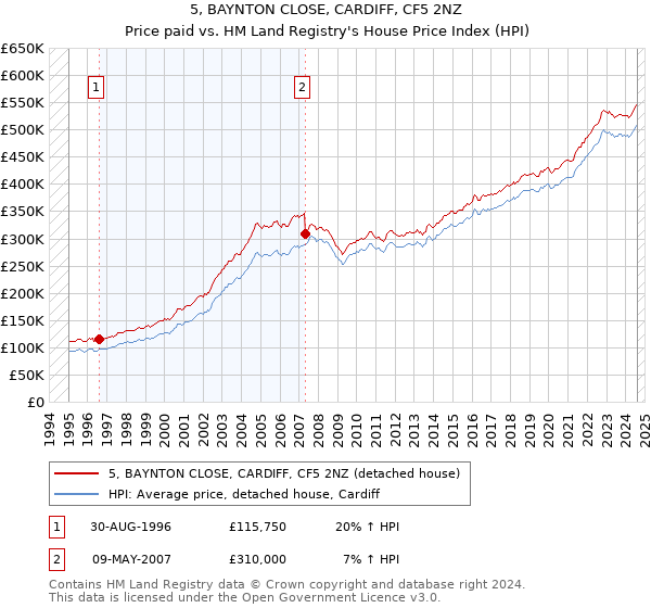 5, BAYNTON CLOSE, CARDIFF, CF5 2NZ: Price paid vs HM Land Registry's House Price Index