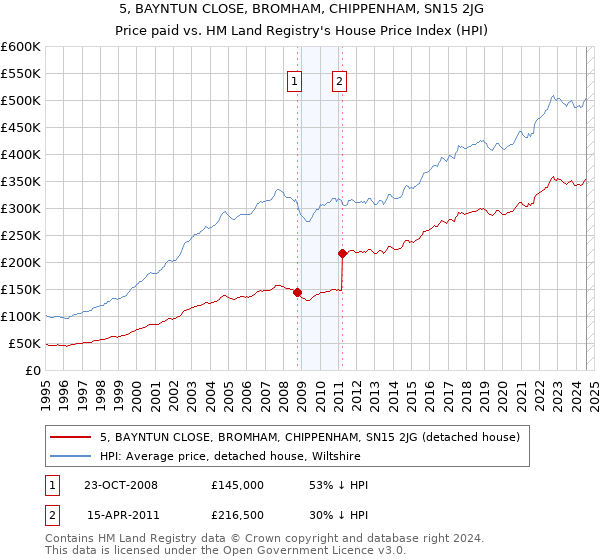 5, BAYNTUN CLOSE, BROMHAM, CHIPPENHAM, SN15 2JG: Price paid vs HM Land Registry's House Price Index