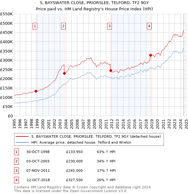 5, BAYSWATER CLOSE, PRIORSLEE, TELFORD, TF2 9GY: Price paid vs HM Land Registry's House Price Index