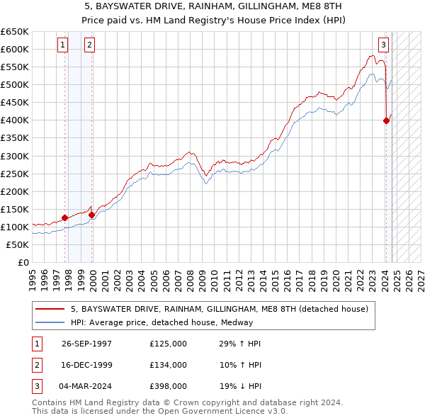 5, BAYSWATER DRIVE, RAINHAM, GILLINGHAM, ME8 8TH: Price paid vs HM Land Registry's House Price Index