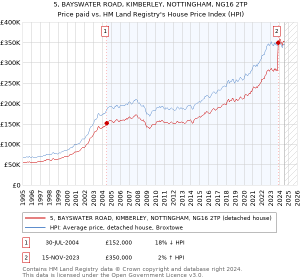 5, BAYSWATER ROAD, KIMBERLEY, NOTTINGHAM, NG16 2TP: Price paid vs HM Land Registry's House Price Index