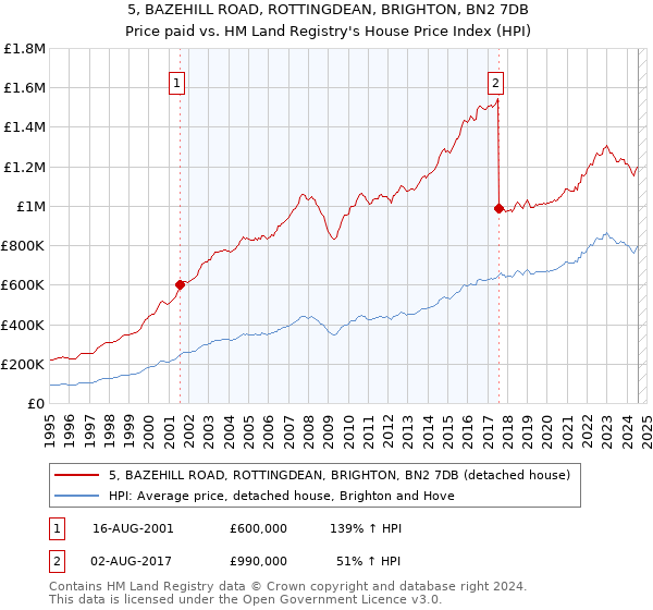 5, BAZEHILL ROAD, ROTTINGDEAN, BRIGHTON, BN2 7DB: Price paid vs HM Land Registry's House Price Index