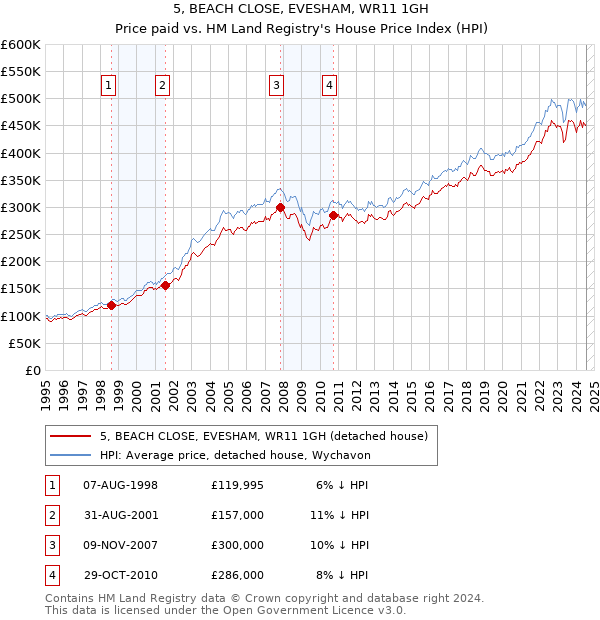 5, BEACH CLOSE, EVESHAM, WR11 1GH: Price paid vs HM Land Registry's House Price Index