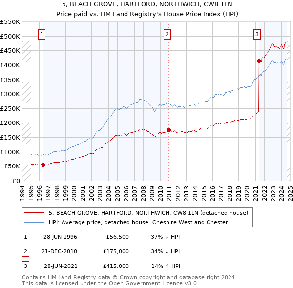 5, BEACH GROVE, HARTFORD, NORTHWICH, CW8 1LN: Price paid vs HM Land Registry's House Price Index