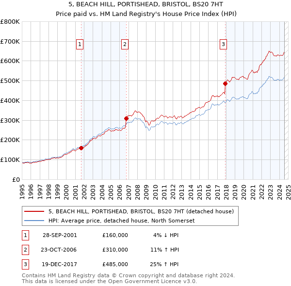 5, BEACH HILL, PORTISHEAD, BRISTOL, BS20 7HT: Price paid vs HM Land Registry's House Price Index