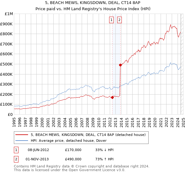 5, BEACH MEWS, KINGSDOWN, DEAL, CT14 8AP: Price paid vs HM Land Registry's House Price Index