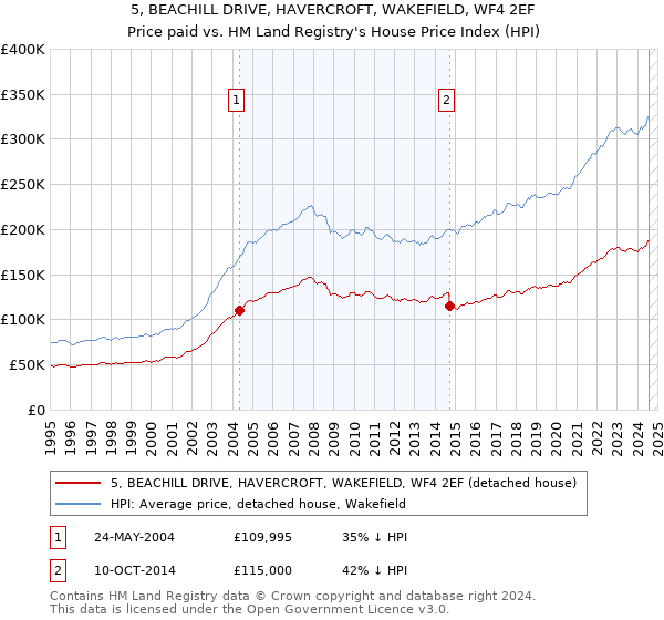 5, BEACHILL DRIVE, HAVERCROFT, WAKEFIELD, WF4 2EF: Price paid vs HM Land Registry's House Price Index