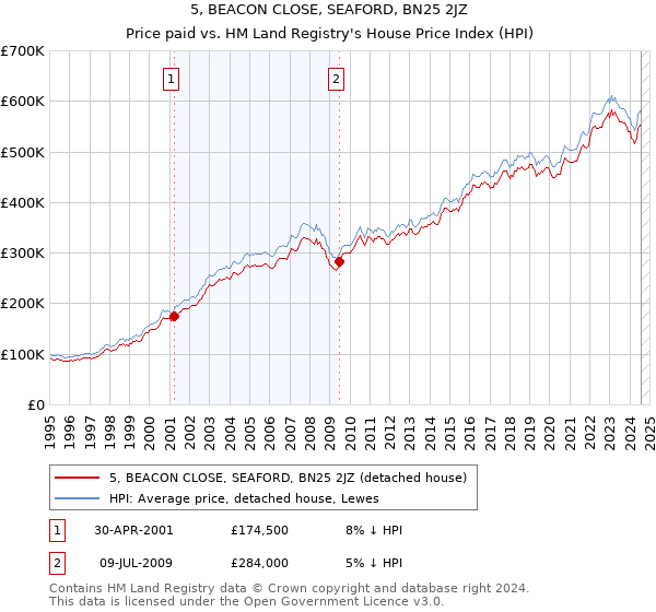 5, BEACON CLOSE, SEAFORD, BN25 2JZ: Price paid vs HM Land Registry's House Price Index