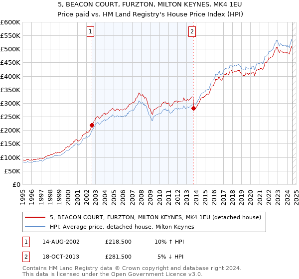 5, BEACON COURT, FURZTON, MILTON KEYNES, MK4 1EU: Price paid vs HM Land Registry's House Price Index