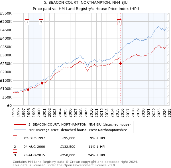 5, BEACON COURT, NORTHAMPTON, NN4 8JU: Price paid vs HM Land Registry's House Price Index