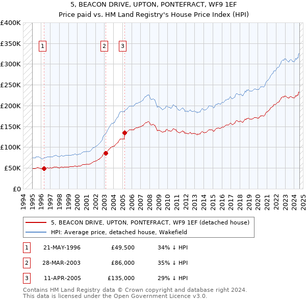 5, BEACON DRIVE, UPTON, PONTEFRACT, WF9 1EF: Price paid vs HM Land Registry's House Price Index