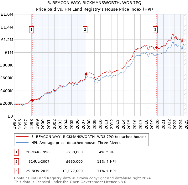 5, BEACON WAY, RICKMANSWORTH, WD3 7PQ: Price paid vs HM Land Registry's House Price Index