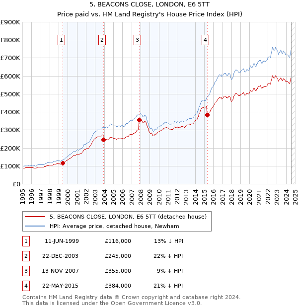 5, BEACONS CLOSE, LONDON, E6 5TT: Price paid vs HM Land Registry's House Price Index