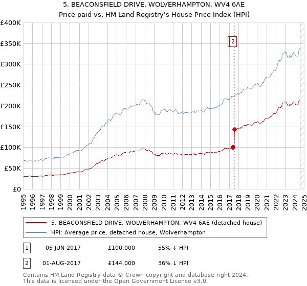 5, BEACONSFIELD DRIVE, WOLVERHAMPTON, WV4 6AE: Price paid vs HM Land Registry's House Price Index