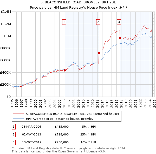 5, BEACONSFIELD ROAD, BROMLEY, BR1 2BL: Price paid vs HM Land Registry's House Price Index