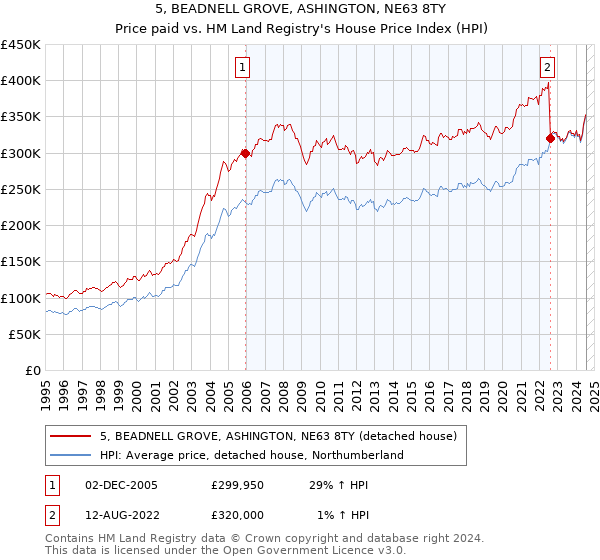 5, BEADNELL GROVE, ASHINGTON, NE63 8TY: Price paid vs HM Land Registry's House Price Index