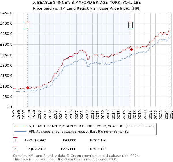 5, BEAGLE SPINNEY, STAMFORD BRIDGE, YORK, YO41 1BE: Price paid vs HM Land Registry's House Price Index