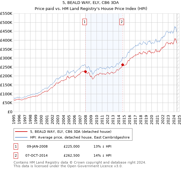 5, BEALD WAY, ELY, CB6 3DA: Price paid vs HM Land Registry's House Price Index