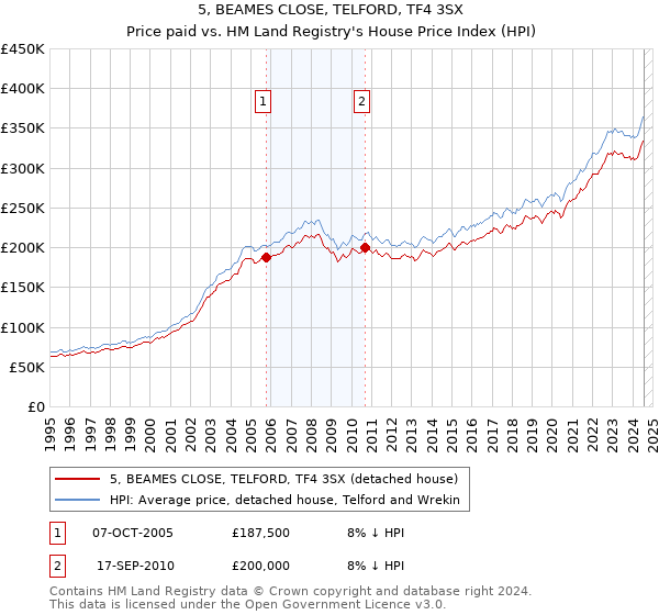 5, BEAMES CLOSE, TELFORD, TF4 3SX: Price paid vs HM Land Registry's House Price Index