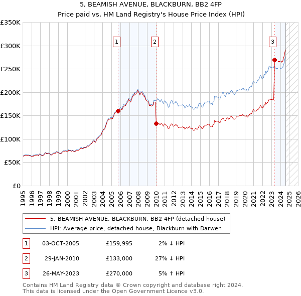 5, BEAMISH AVENUE, BLACKBURN, BB2 4FP: Price paid vs HM Land Registry's House Price Index