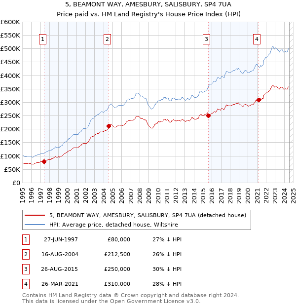 5, BEAMONT WAY, AMESBURY, SALISBURY, SP4 7UA: Price paid vs HM Land Registry's House Price Index