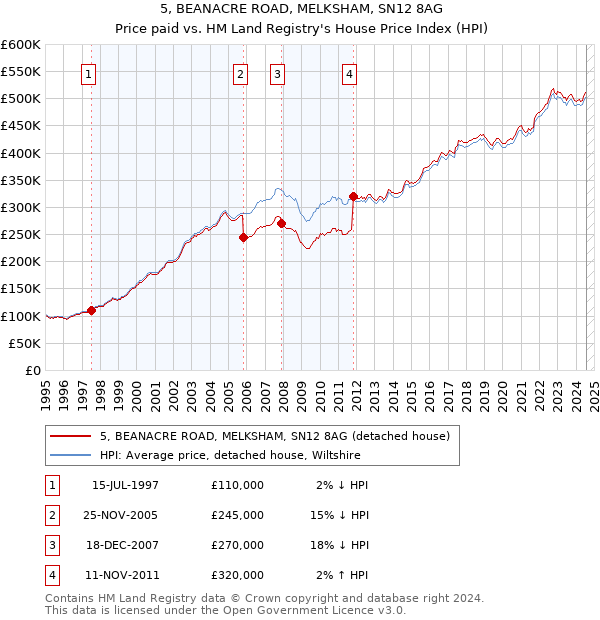 5, BEANACRE ROAD, MELKSHAM, SN12 8AG: Price paid vs HM Land Registry's House Price Index