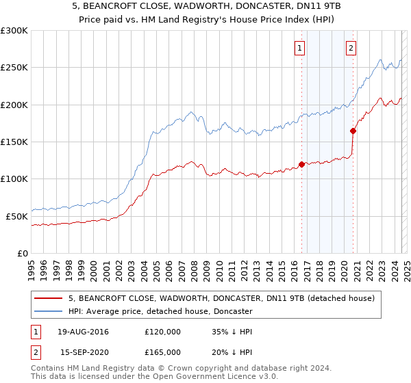 5, BEANCROFT CLOSE, WADWORTH, DONCASTER, DN11 9TB: Price paid vs HM Land Registry's House Price Index