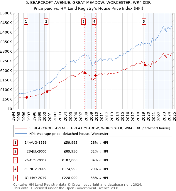 5, BEARCROFT AVENUE, GREAT MEADOW, WORCESTER, WR4 0DR: Price paid vs HM Land Registry's House Price Index