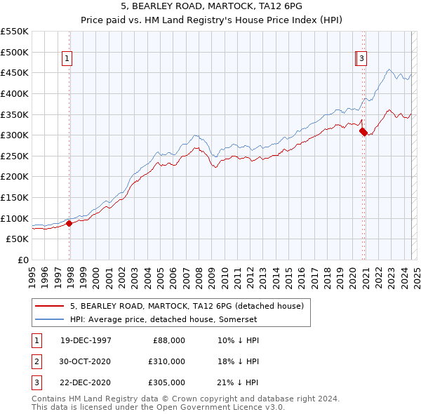 5, BEARLEY ROAD, MARTOCK, TA12 6PG: Price paid vs HM Land Registry's House Price Index