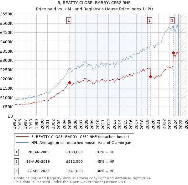 5, BEATTY CLOSE, BARRY, CF62 9HE: Price paid vs HM Land Registry's House Price Index