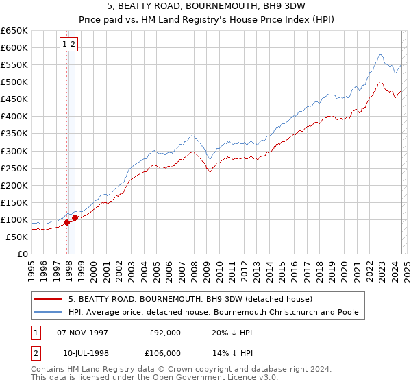 5, BEATTY ROAD, BOURNEMOUTH, BH9 3DW: Price paid vs HM Land Registry's House Price Index