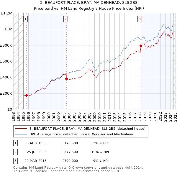 5, BEAUFORT PLACE, BRAY, MAIDENHEAD, SL6 2BS: Price paid vs HM Land Registry's House Price Index