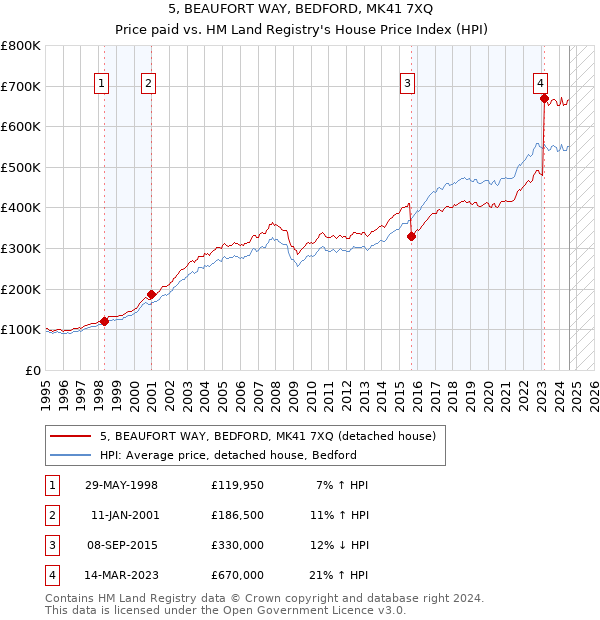 5, BEAUFORT WAY, BEDFORD, MK41 7XQ: Price paid vs HM Land Registry's House Price Index