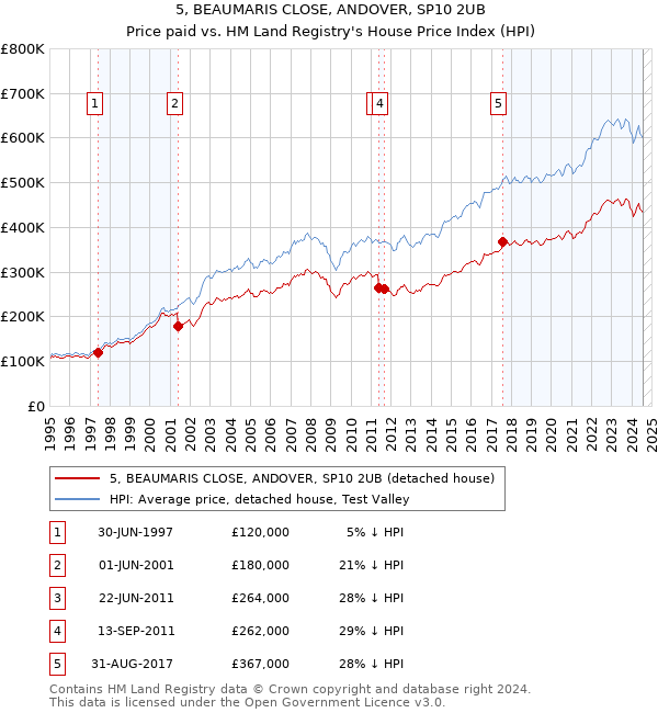 5, BEAUMARIS CLOSE, ANDOVER, SP10 2UB: Price paid vs HM Land Registry's House Price Index