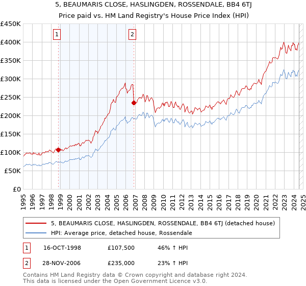 5, BEAUMARIS CLOSE, HASLINGDEN, ROSSENDALE, BB4 6TJ: Price paid vs HM Land Registry's House Price Index