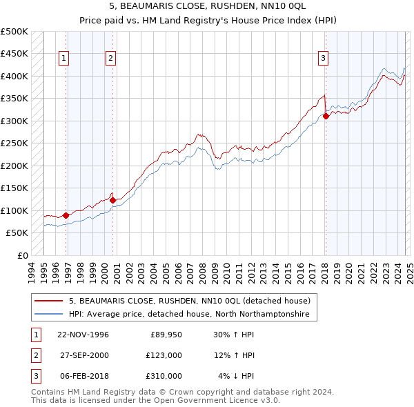 5, BEAUMARIS CLOSE, RUSHDEN, NN10 0QL: Price paid vs HM Land Registry's House Price Index