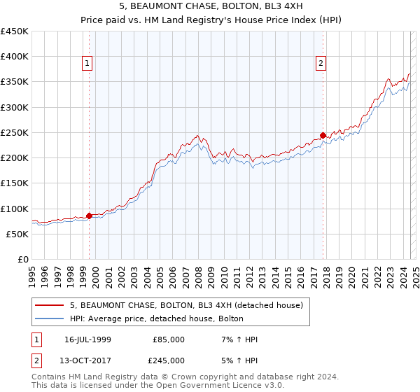 5, BEAUMONT CHASE, BOLTON, BL3 4XH: Price paid vs HM Land Registry's House Price Index