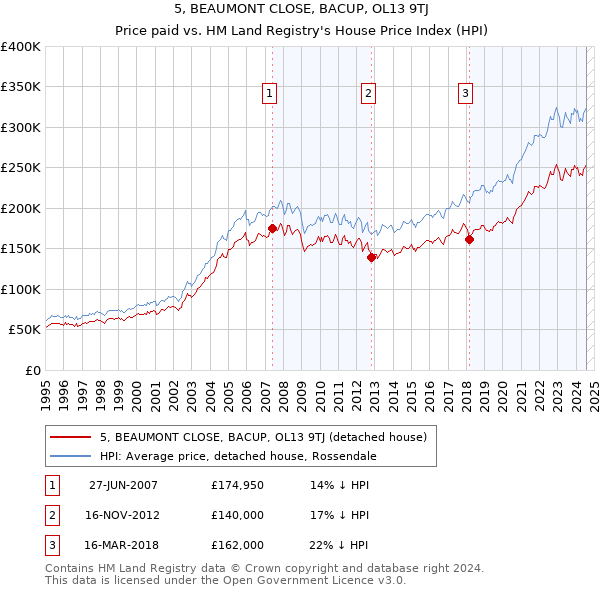 5, BEAUMONT CLOSE, BACUP, OL13 9TJ: Price paid vs HM Land Registry's House Price Index