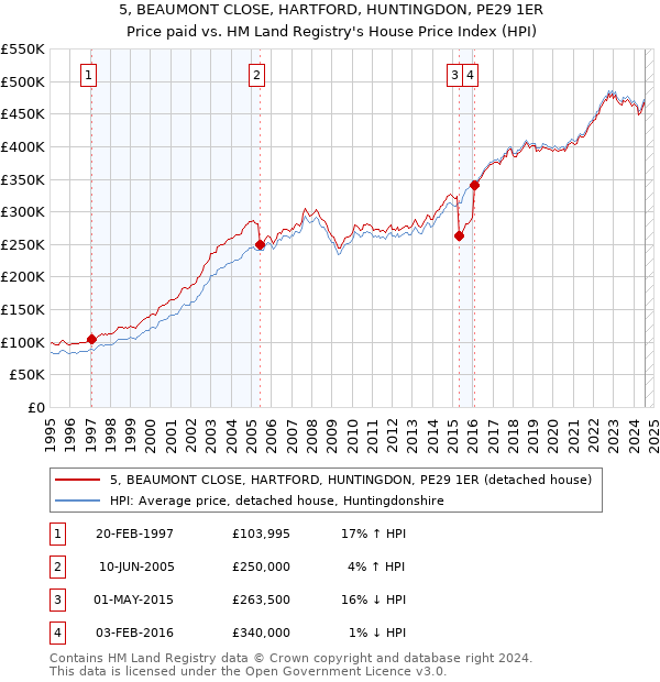 5, BEAUMONT CLOSE, HARTFORD, HUNTINGDON, PE29 1ER: Price paid vs HM Land Registry's House Price Index