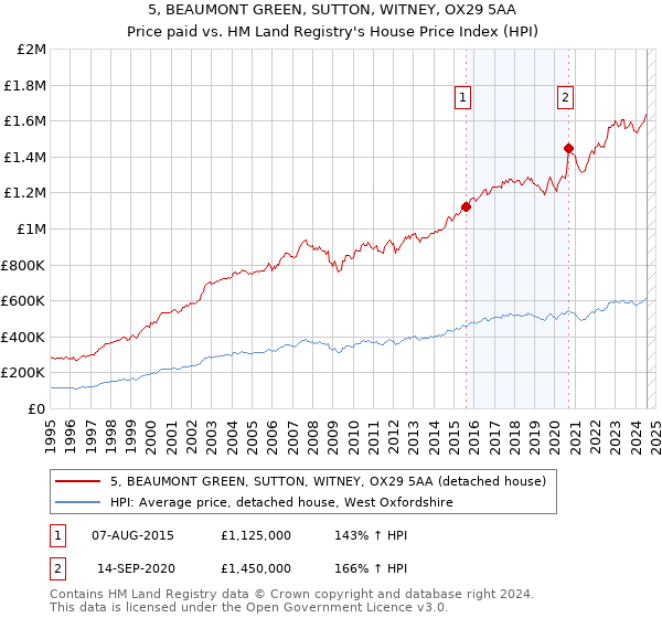 5, BEAUMONT GREEN, SUTTON, WITNEY, OX29 5AA: Price paid vs HM Land Registry's House Price Index