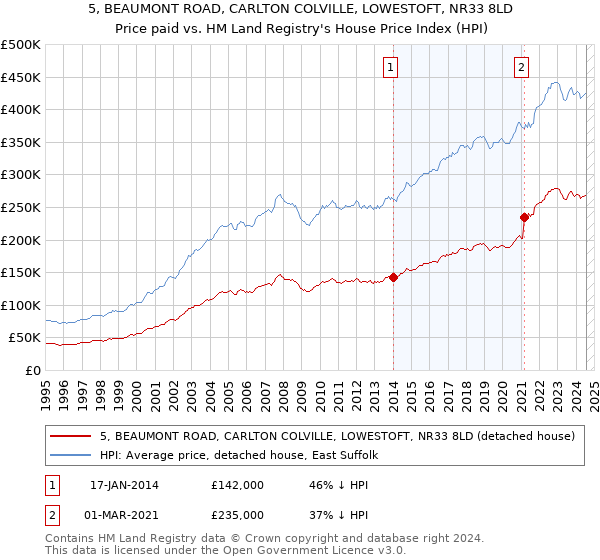 5, BEAUMONT ROAD, CARLTON COLVILLE, LOWESTOFT, NR33 8LD: Price paid vs HM Land Registry's House Price Index